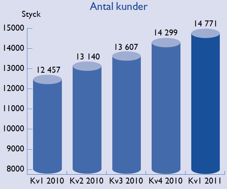 Nordens mest strategiska kundbas Nordens största kundbas med 14 771 kunder, varav många globala företag, offentlig sektor och ett stort antal