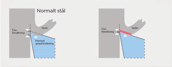 4 Ett problem som ofta uppstår när konventionella stål skall maskin - bearbetas är att skärbarheten kan vara ojämn.