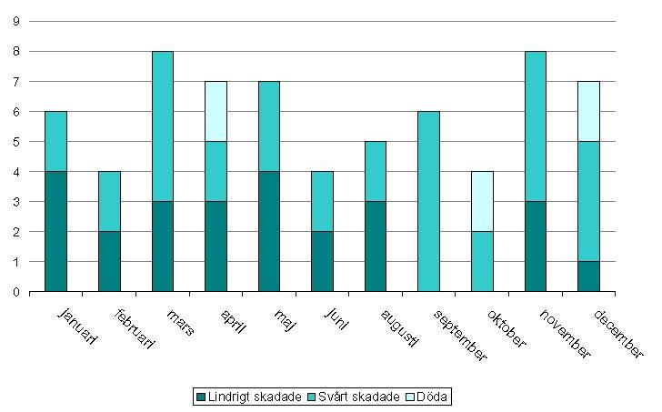 svårighetsgraden och olyckstyperna har bedömts olika mellan åren. Mellan 1997-2004 skadades 49 personer i samband med trafikolyckor på väg 288. Viltolyckorna är inte inräknade i statistiken.