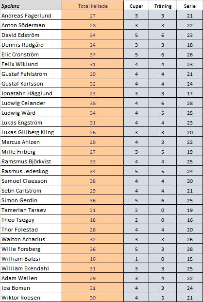 till både Svår och Medel matcher 28 spelare har