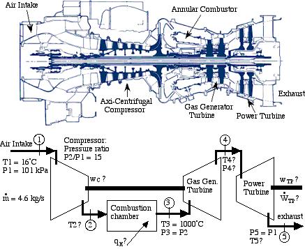 Uppgift 4: (4p) Ni skall göra en ideal termodynamisk analys av General Electrics T700 gasturbin (se figur). Gasturbinen används i armens helikoptrar. Här nedan finns ett schematiskt diagram.