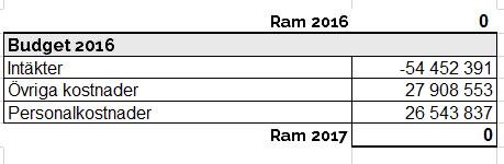 Integration Utgångsläge inför 2017 Integrationsenheten har som uppdrag att gå ±0.