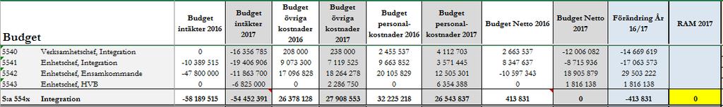 Verksamheten hanterats budgetmässigt som en avgränsad del i relation till övriga förvaltningen och hanterats utifrån nollresultat.