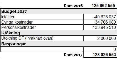 OF Utgångsläge inför 2017 Verksamheten OF står för 69 % den totala Nettobudgeten för Individ- och Familj.