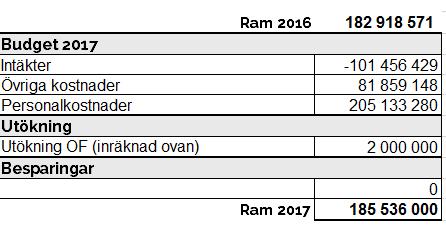 Individ- och Familjeförvaltningen Utgångsläge inför 2017 Ramen innan löneökningen låg 2016 på 180 243 372 kr.