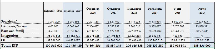 Ramen innan löneökningen och ramjusteringar låg inför 2017 på 180 496 000 kr.