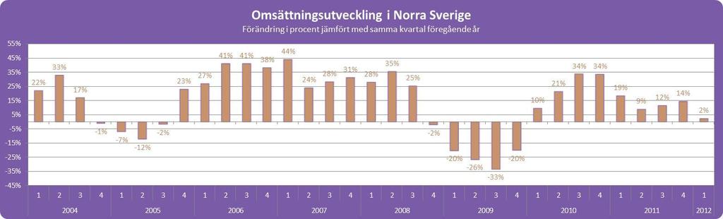 Norra Sverige Norra Sverige ökade sin omsättning med 2 procent under första kvartalet 2012 jämfört med samma period 2011.