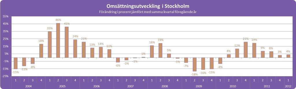 Stockholm Stockholm hade, med 33 procent, den största omsättningsandelen av regionerna under första kvartalet 2012. Den totala omsättningen i regionen var 1670 miljoner kronor.