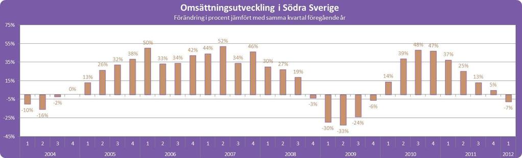 Södra Sverige Södra Sverige minskade med 7 procent under första kvartalet 2012. Omsättningen uppgick till 678 miljoner kronor och utgjorde 13 procent av den totala omsättningen.