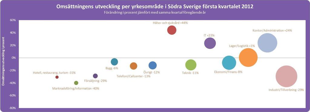 Grafen visar de olika yrkesområdenas omsättningsutveckling första kvartalet 2012, jämfört med 2011.