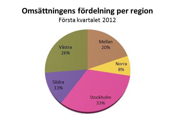 Samtliga regioner förutom Södra Sverige uppvisade en positiv utveckling under första kvartalet 2012.