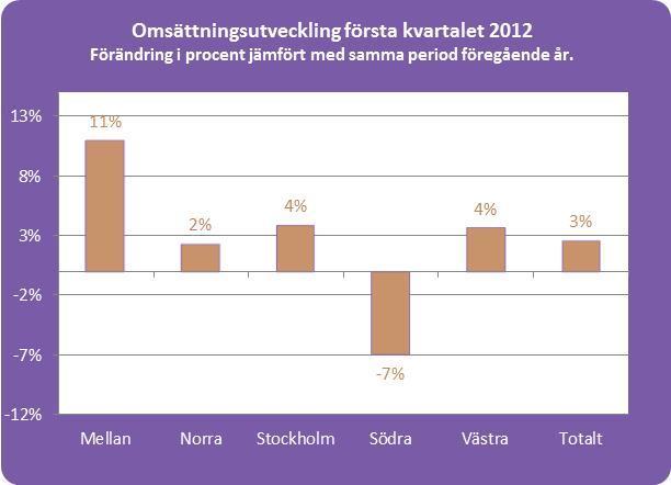 Norra Sverige ökade med 2 procent. Den svagaste omsättningsutvecklingen hittas i Södra Sverige som minskade med 7 procent.