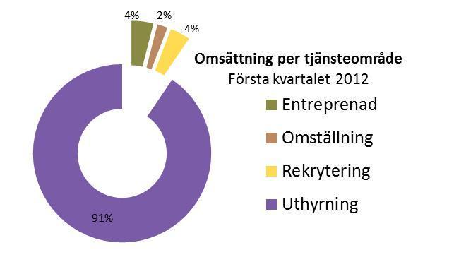 Tjänsteområden Bemanningsföretagens medlemmar erbjuder sina kunder en rad olika tjänster och i statistiken särredovisas uppgifter för fyra olika tjänsteområden: Uthyrning, Rekrytering, Entreprenad