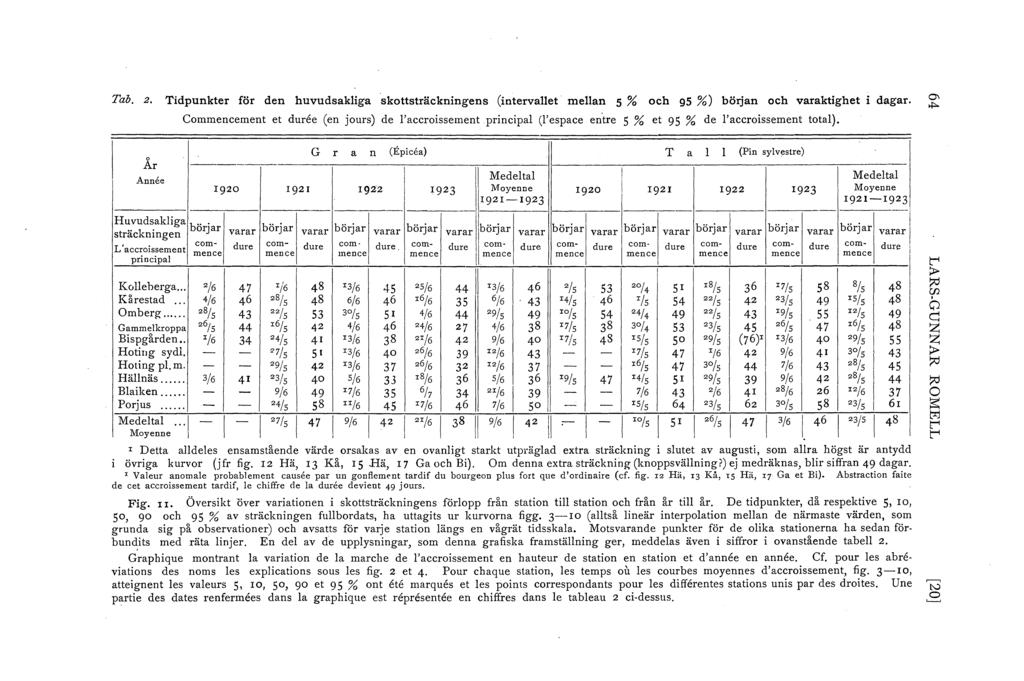 Tab. 2. Tidpunkter för den huvudsakiga skottsträckningens (intervaet mean 5 % och 95 %) början och varaktighet i dagar.