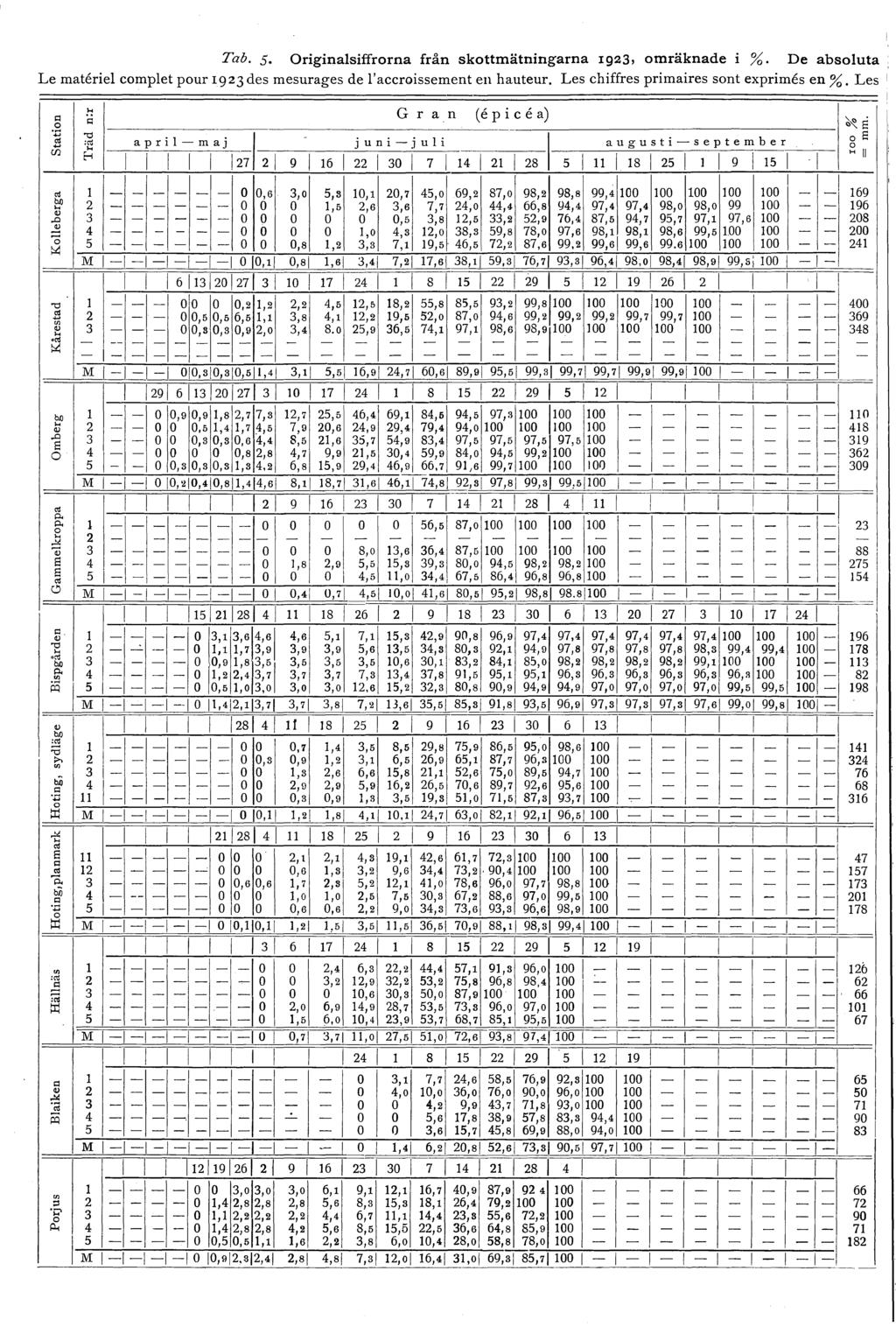 Tab. s. Originasiffrorna från skottmätningarna 1923, omräknade i %. De absouta : Le materie compet pour 1923 des mesurages de 'accroissement en h auteur. Les chiffres primaires son t exprimes en%.