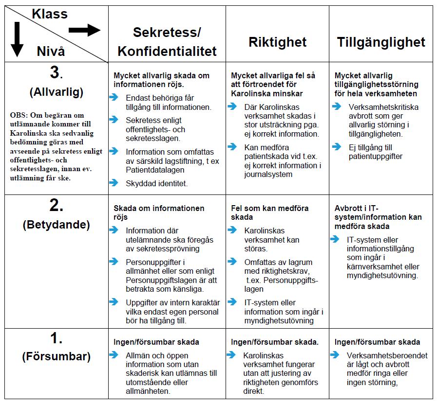 Styrande dokument 9 (38) Bilaga 8. Informationsklassificering Alla viktiga informationstillgångar inom Karolinska Universitetssjukhuset (Karolinska) ska klassificeras.