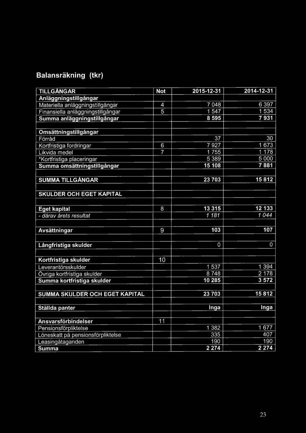 TILLGÅNGAR 23 703 15 812 SKULDER OCH EGET KAPITAL E et kapital 8 13 315 12 133 -därav årets resultat 1 181 1 044 Avsättningar 9 103 107 Långfristiga skulder 0 0 Kortfristiga skulder 10