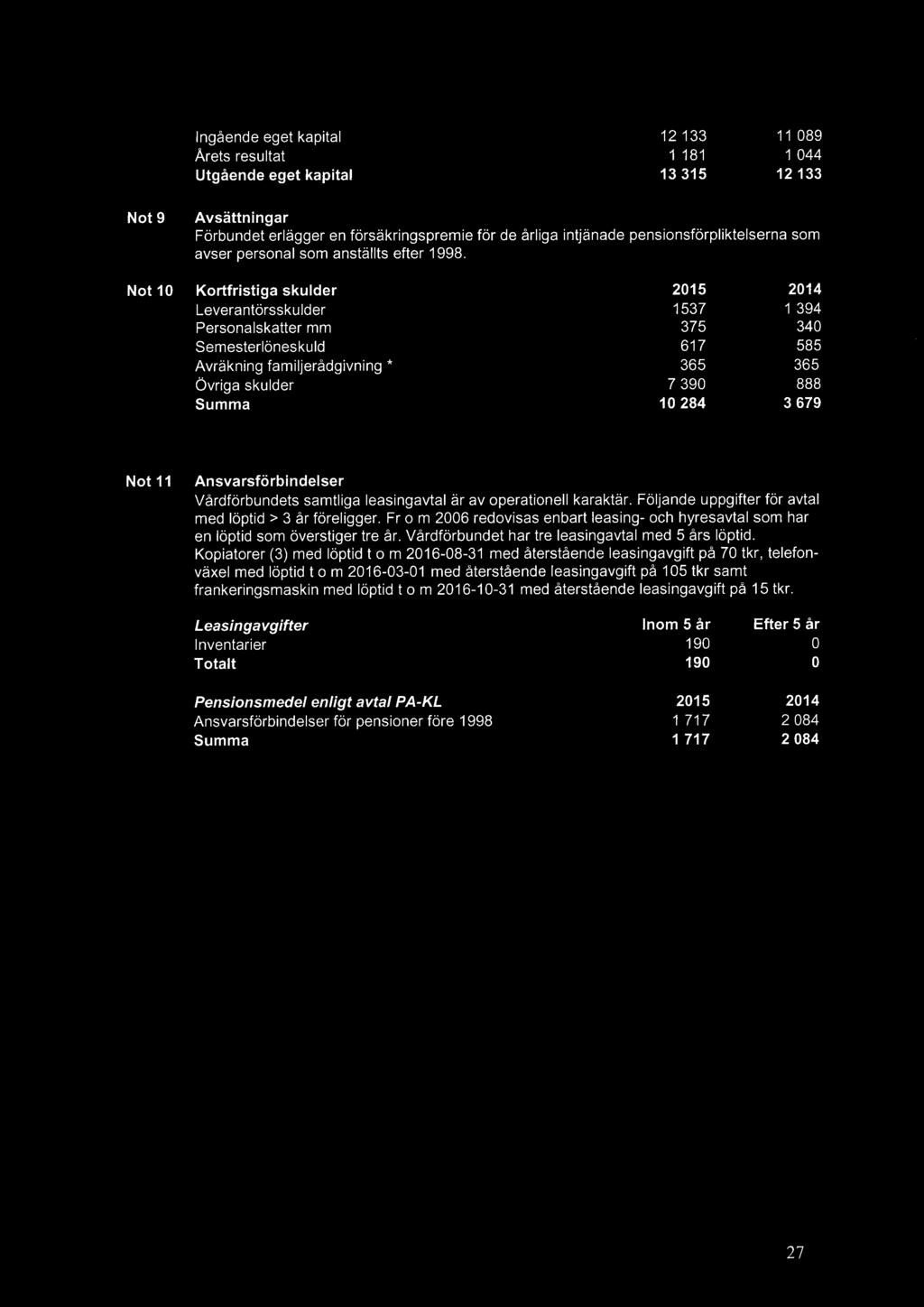 Not 10 Kortfristiga skulder 2015 2014 Leverantörsskulder 1537 1 394 Personalskatter mm 375 340 Semesterlöneskuld 617 585 Avräkning familjerådgivning * 365 Övriga skulder 7 390 888 Summa 10 284 3679