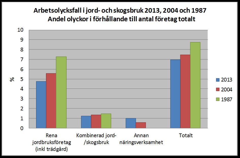 Diagram 2. Andel olyckor i förhållande till antal företag totalt i jord- och skogsbruk 2013, 2004 och 1987. 3 894 företag (6.