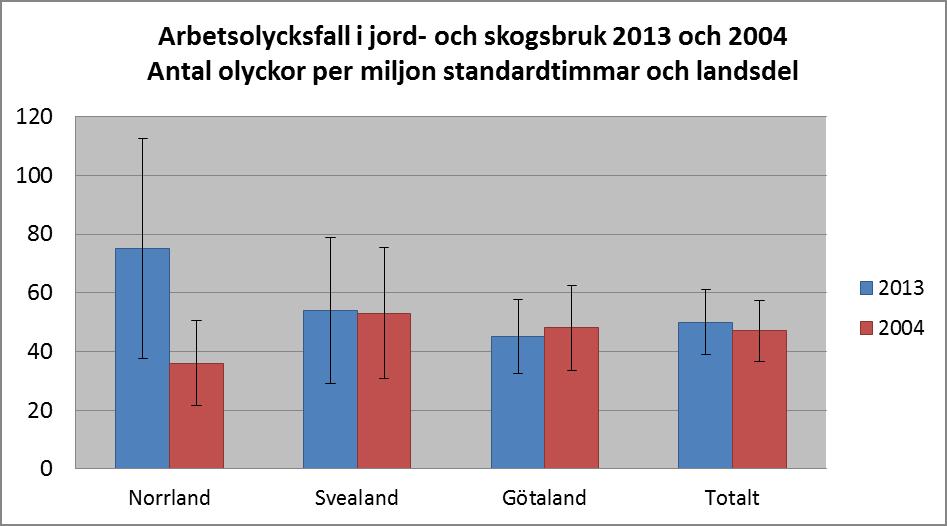Olycksfall efter landsdel Två tredjedelar av olycksfallen inträffade i Götaland, 62% 2013 och 68% 2004, Diagram 7.