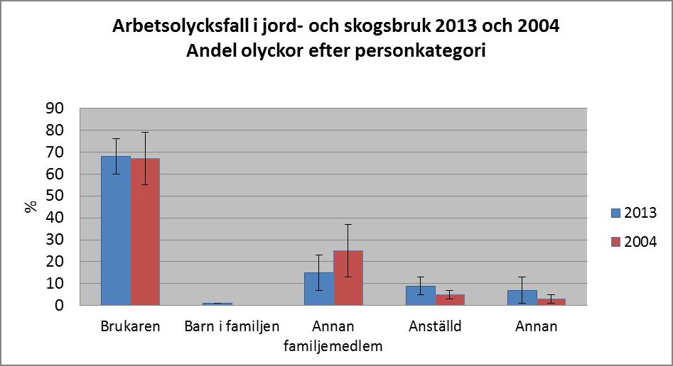 Olycksfall efter ensamföretag förekomst av anställda, huvud/bisyssla och personkategori Både under 2013 och 2004 inträffade en tredjedel av olycksfallen på företag där arbetet till minst 90% utfördes