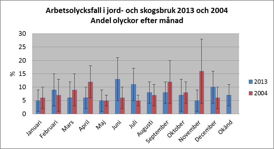 Olycksfall efter olycksplats och månad Merparten av olycksfallen inom jord- och skogsbruk inträffade utomhus både 2013 (67%) och 2004 (72%), Diagram 10.