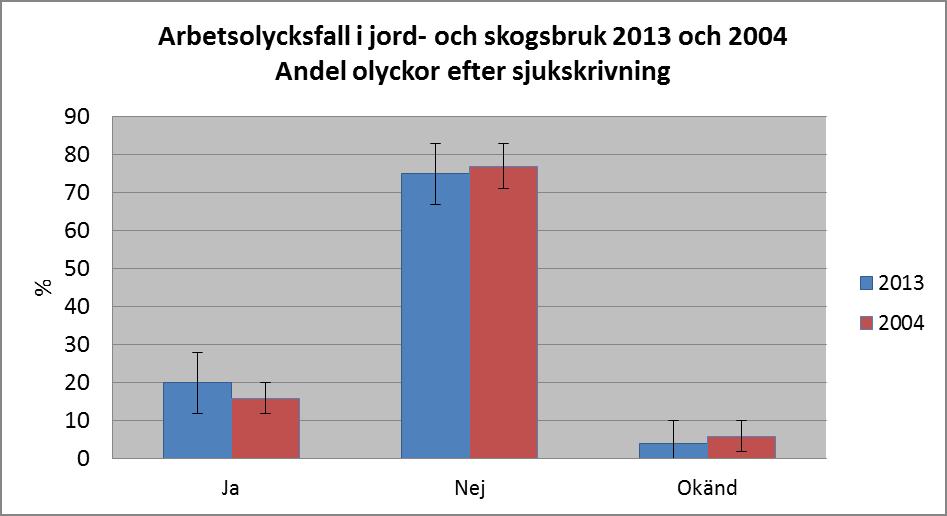Diagram 15. Andel arbetsolycksfall inom jord- och skogsbruk efter sjukskrivning 2013 och 2004.
