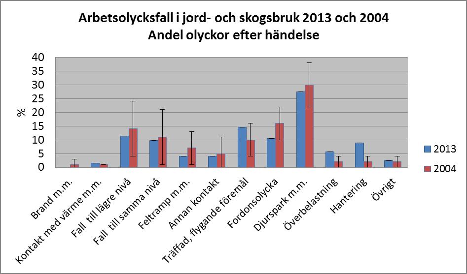 Olycksfall efter händelse och referensområde Vanligaste skadehändelse inom jord- och skogsbruk 2013 var djurrelaterade olycksfall (djurspark mm) (27%) följt av fallolyckor (21%), träffad av föremål i
