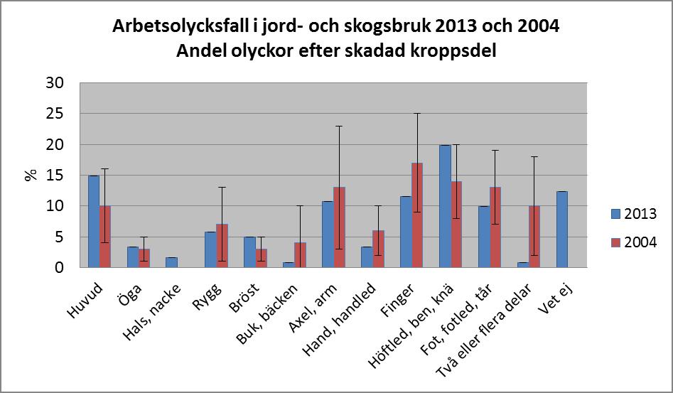 Olycksfall efter skadad kroppsdel och typ av skada Vanliga kroppsdelar som skadades vid olycksfall inom jord- och skogsbruket 2013 var höftled, ben och knä (20%), hand, handled, fingrar (15%), huvud