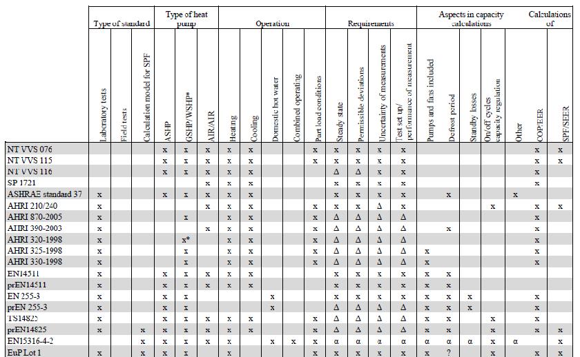 Tabell 3: Sammanfattning av olika standarders omfång.