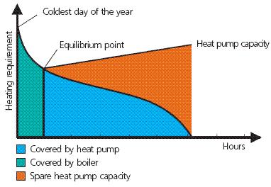 Cycle Heat pumps can use either a vapor compression cycle (mechanically driven), or an absorption cycle (thermally driven).