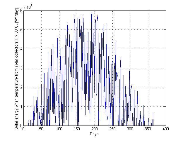 Figure 17: Output energy from the solar collector when the outlet temperature is over 30 C As seen in figure 18 the amount of energy output