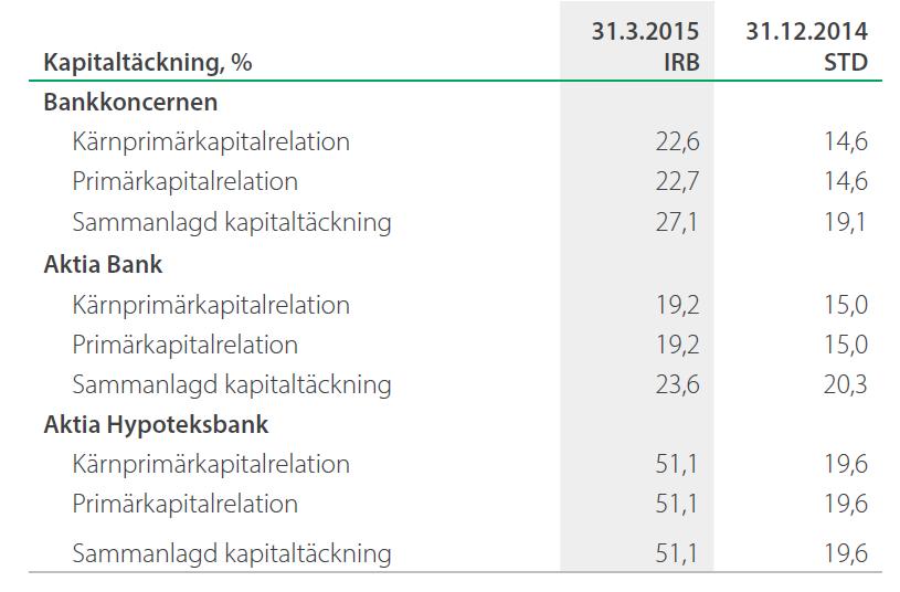 Aktia Bank minskar sitt innehav i Folksam Skadeförsäkring Ab Aktia Bank minskade genom en försäljning av aktier 26.2.2015 sitt innehav i Folksam Skadeförsäkring Ab från 34 till 10%.