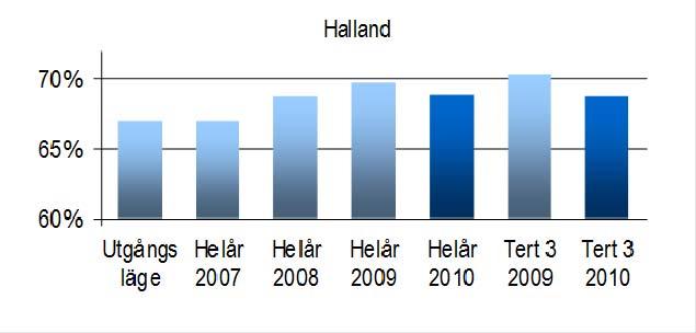 2.2 Vårdval Halland Vårdval Halland fortsätter att expandera och i Kungsbacka har under hösten 2010 öppna två nya vårdenheter i privat regi.