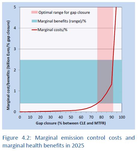 Utgångspunkten för EU-kommissionens förslag till ny luftkvalitetsstrategi var för första gången baserat på en optimering av nyttor mot kostnader Underlag till förslaget om ny lufkvalitetsstrategi DG