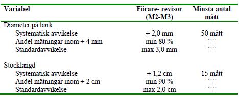 Tabell 2. Noggrannhetskrav för uppmätt diameter och stocklängd vid fältkontroll (Källa: SDC 2009b).