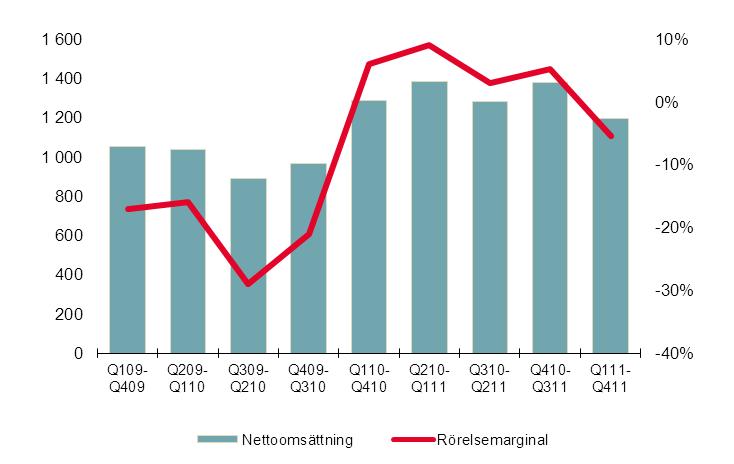 Koncernen i sammandrag Nettoomsättning 369,3 552,0 1 197,6 1 287,8 Bruttovinst 149,5 297,7 488,0 633,1 Bruttomarginal 40,5% 53,9% 40,8% 49,2% Rörelseresultat -14,0 124,0-65,7 72,5 Rörelsemarginal