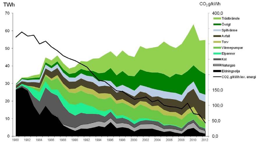 Tillförd energi till produktion av fjärrvärme i Sverige 1980-2012. Källa: Svensk Fjärrvärme. 1.2.2 Avfallshantering i Borås Det var i början av 1900-talet som insamling av avfall startade i ordnad form.