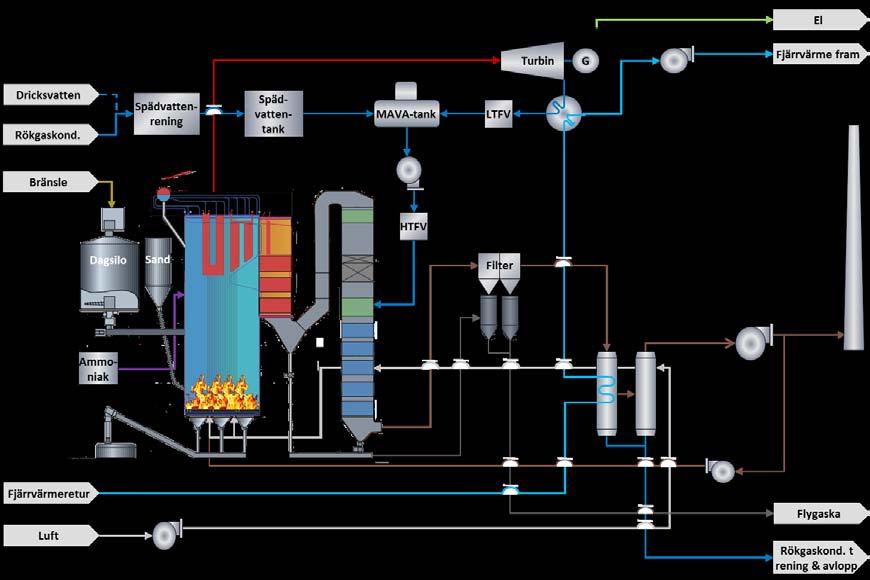 2.1.1 Teknisk beskrivning av kraftvärmeverket Kraftvärmeverket som upphandlas kommer att utgöra en mellanlastanläggning för fjärrvärmeproduktion där de befintliga avfallspannorna på Ryaverket kommer
