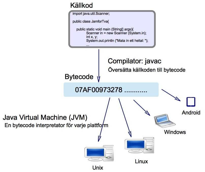java I Rätta fel och repetera tills du lyckas kompilera ditt program I Kör med