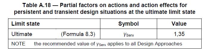 Dimensionering av förankringar Strukturell bärförmåga. Geoteknisk bärförmåga. Dimensionering av geoteknisk bärförmåga för förankringar sker genom godkännandeprovning av alla förankringar.