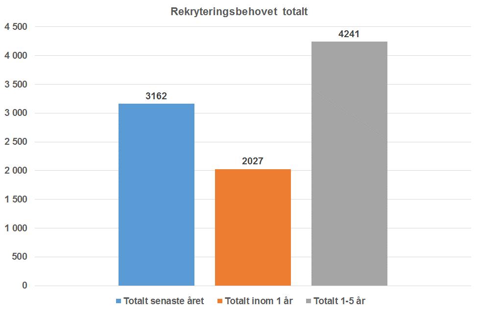 Rekryteringsbehovet totalt Branschens totala rekryteringsbehov, dvs.