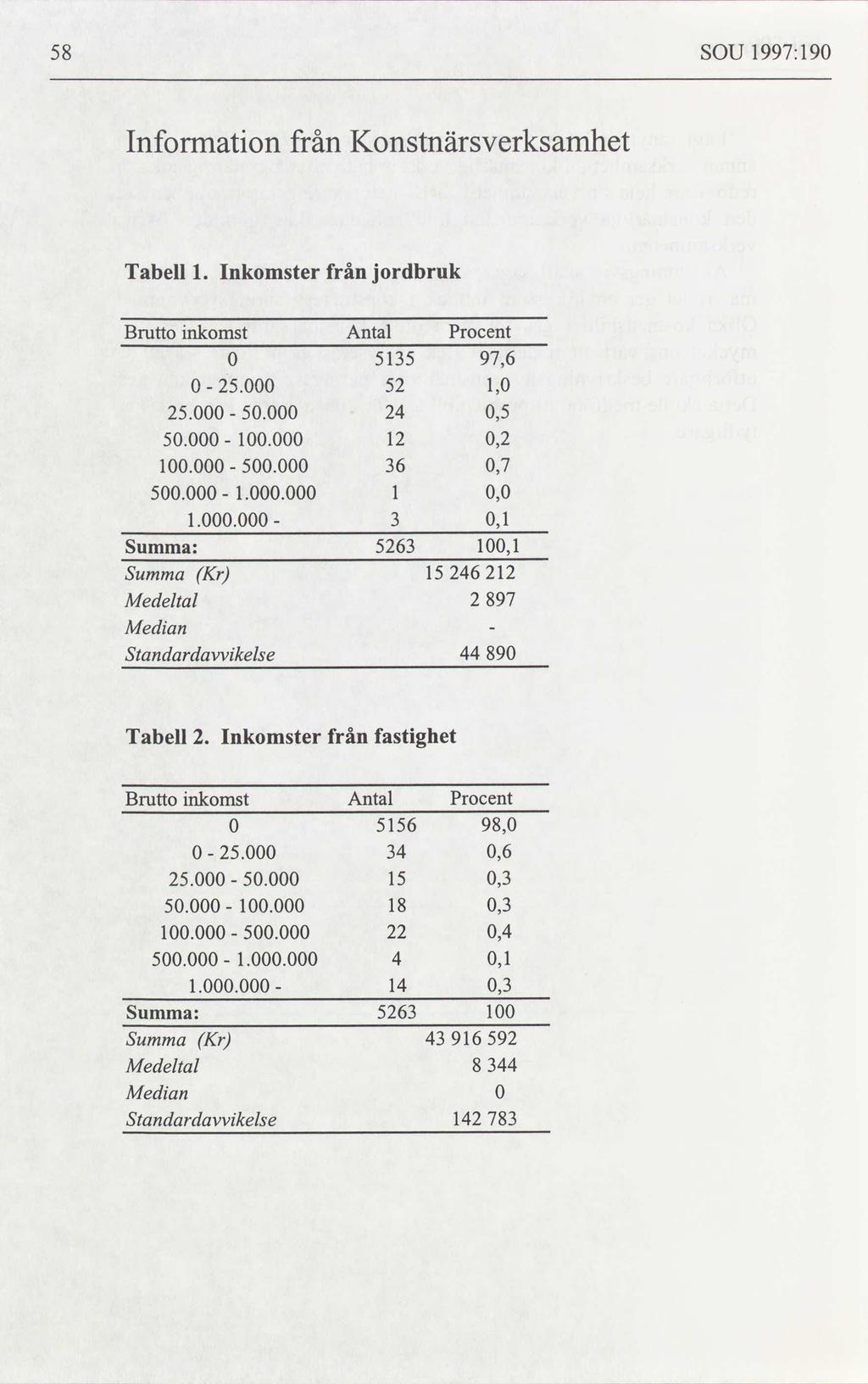 SOU 1997:190 Information från Konstnärsverksamhet Tabell Inkomster från jordbruk Brutto inkomst 0 Antal 5135 Procent 97,6 0 25.000 52 1,0 25.000 50.000 24 0,5 50.000 100.000 12 0,2 100.000 500.