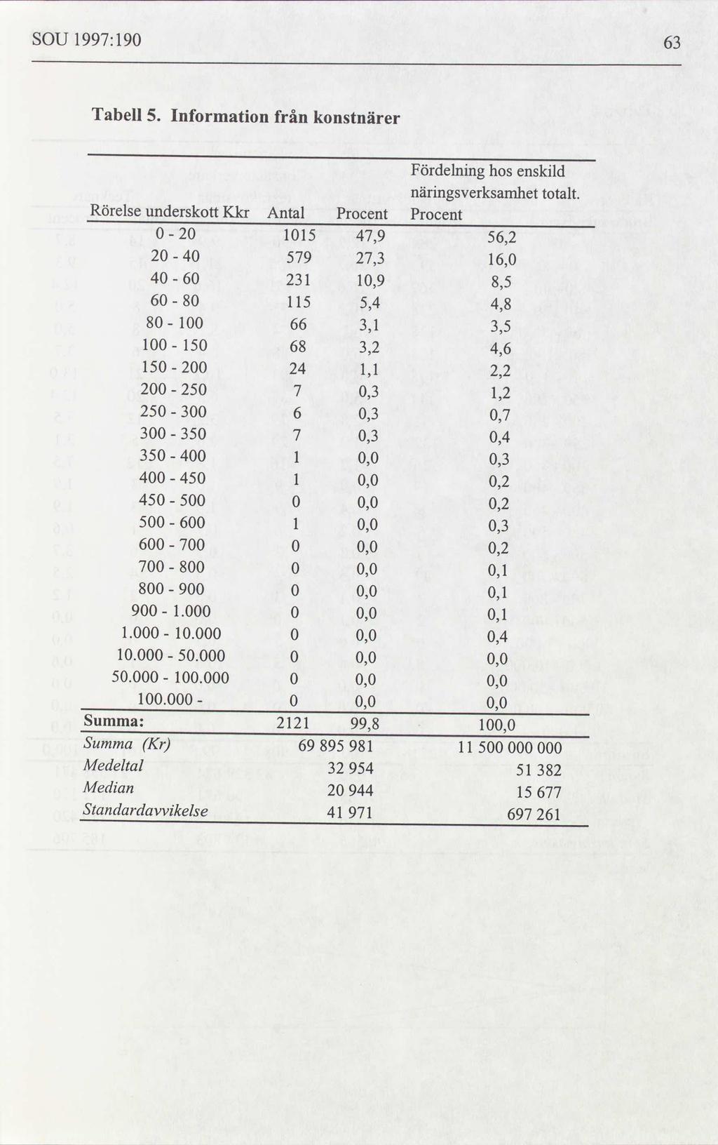 SOU 1997:190 Tabell 5.