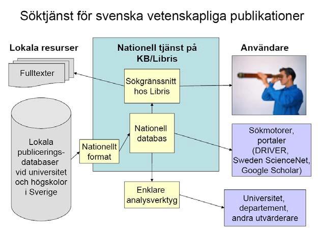 2. Konceptuell översikt De två olika applikationerna som utvecklas i projektet - den publika söktjänsten och analysverktyget - kommer att hämta data från den gemensamma databasen som hämtats från de