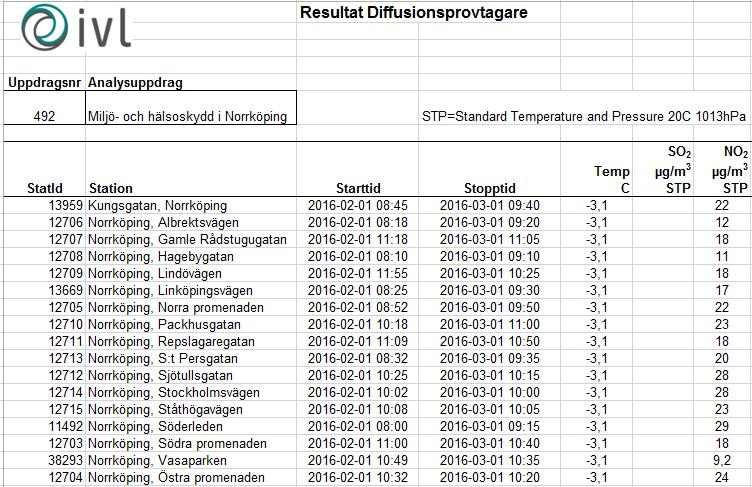 7 IVL:s resultat av