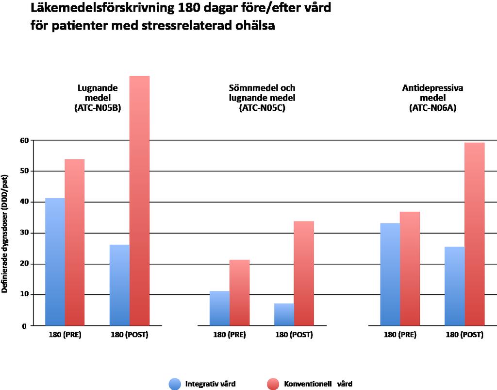 Studie om stress genomförd vid IC i oktober 2015 Minskad användning av