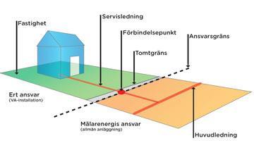 Vem ansvarar för vad? Mälarenergi ansvarar för de allmänna huvudledningarna fram till fastighetens förbindelsepunkt vilken är belägen 0,5 m utanför fastighetsgräns.