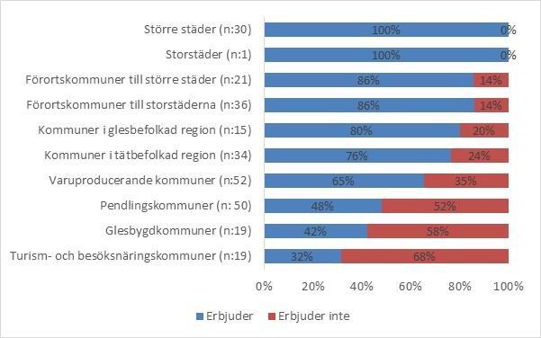 36 (42) Diagram 1: Andel kommuner, uppdelat per kommungrupp som erbjudit omsorg på obekväm tid under 2016 Om vi ser till relationen mellan kommungrupp 62 och kommunernas erbjudande av omsorg på