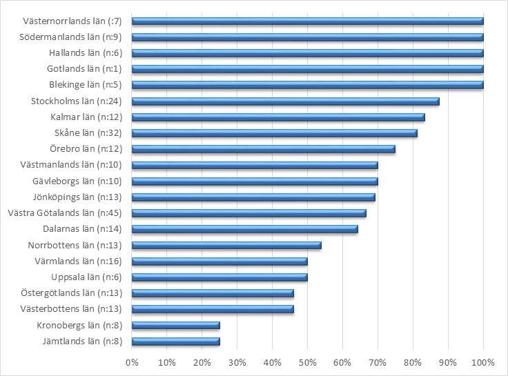 37 (42) Kommunernas erbjudande av omsorg på obekväm tid uppdelat per län Diagram 2: Andel kommuner, uppdelat per län som erbjudit omsorg på obekväm tid under 2016 I ovanstående diagram ser vi hur